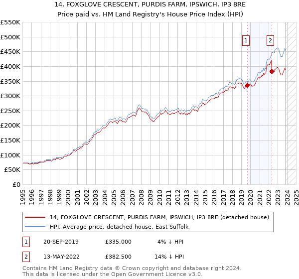 14, FOXGLOVE CRESCENT, PURDIS FARM, IPSWICH, IP3 8RE: Price paid vs HM Land Registry's House Price Index