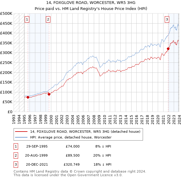 14, FOXGLOVE ROAD, WORCESTER, WR5 3HG: Price paid vs HM Land Registry's House Price Index