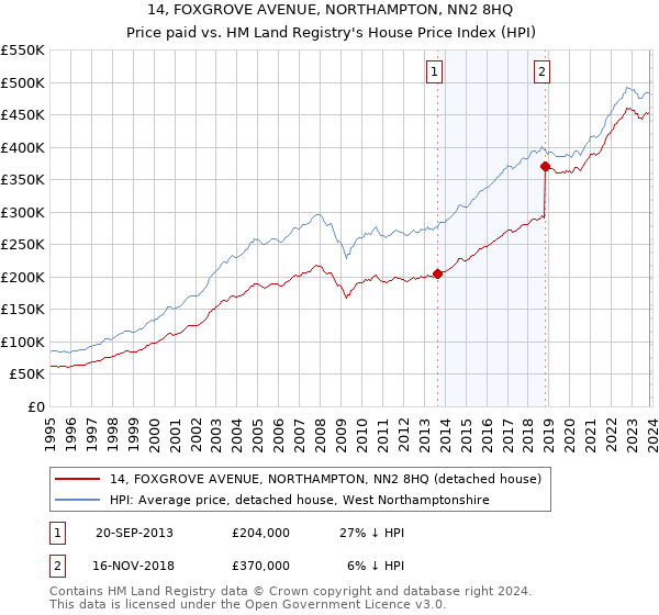 14, FOXGROVE AVENUE, NORTHAMPTON, NN2 8HQ: Price paid vs HM Land Registry's House Price Index