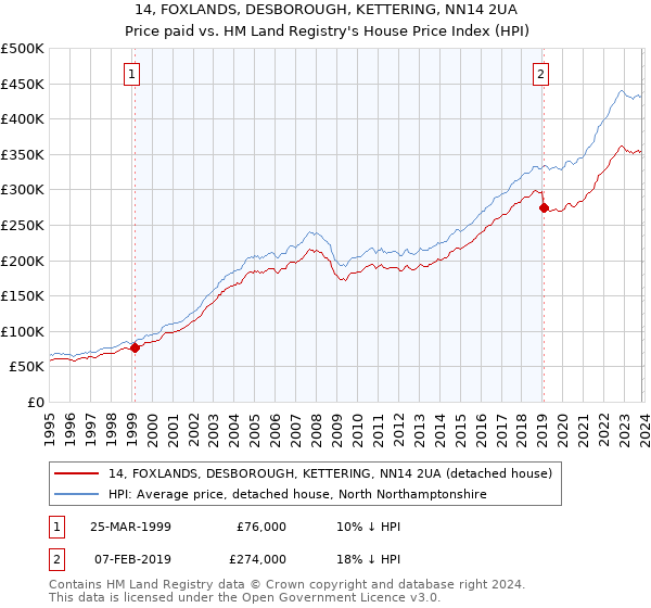 14, FOXLANDS, DESBOROUGH, KETTERING, NN14 2UA: Price paid vs HM Land Registry's House Price Index