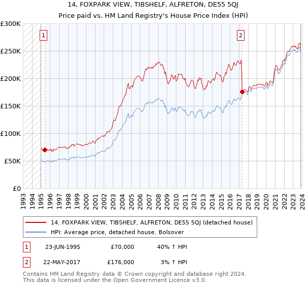 14, FOXPARK VIEW, TIBSHELF, ALFRETON, DE55 5QJ: Price paid vs HM Land Registry's House Price Index
