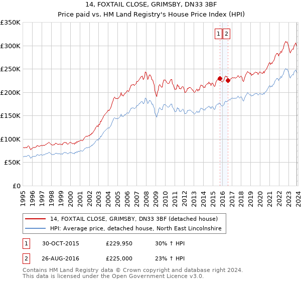 14, FOXTAIL CLOSE, GRIMSBY, DN33 3BF: Price paid vs HM Land Registry's House Price Index