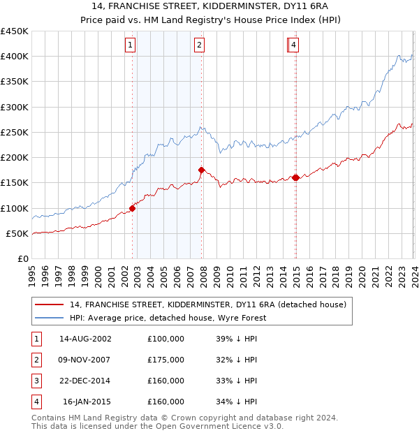 14, FRANCHISE STREET, KIDDERMINSTER, DY11 6RA: Price paid vs HM Land Registry's House Price Index
