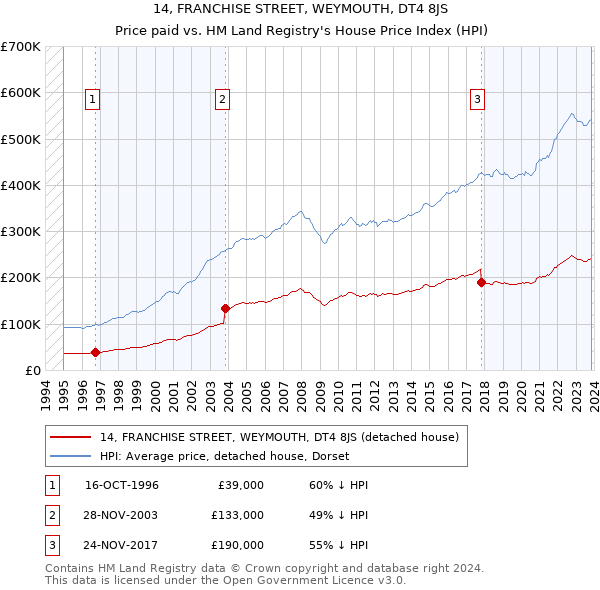 14, FRANCHISE STREET, WEYMOUTH, DT4 8JS: Price paid vs HM Land Registry's House Price Index