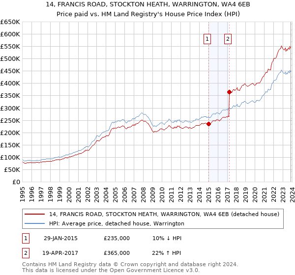 14, FRANCIS ROAD, STOCKTON HEATH, WARRINGTON, WA4 6EB: Price paid vs HM Land Registry's House Price Index