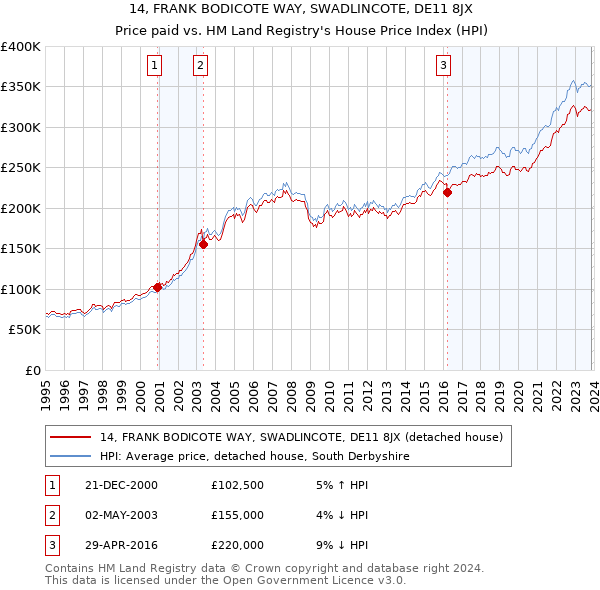 14, FRANK BODICOTE WAY, SWADLINCOTE, DE11 8JX: Price paid vs HM Land Registry's House Price Index