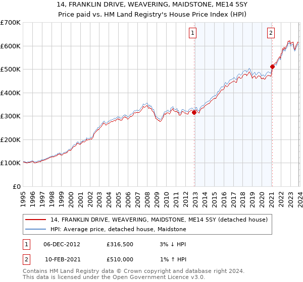 14, FRANKLIN DRIVE, WEAVERING, MAIDSTONE, ME14 5SY: Price paid vs HM Land Registry's House Price Index