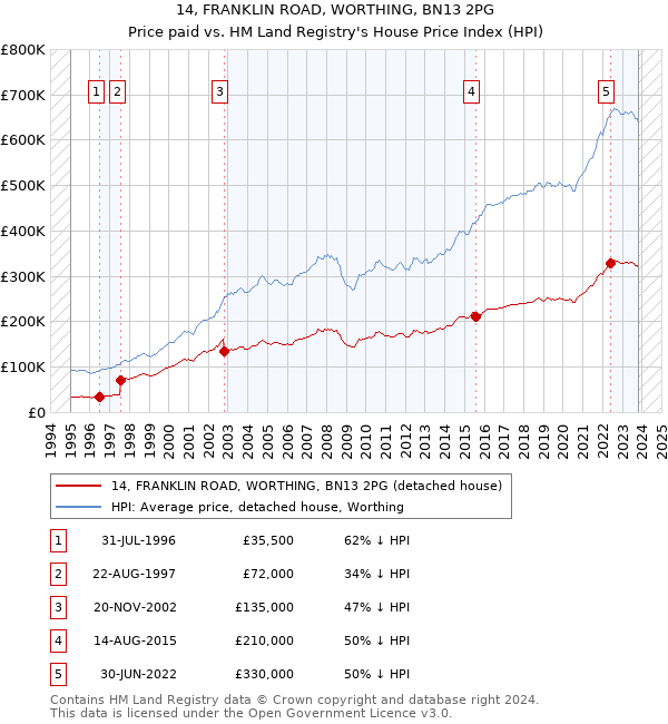 14, FRANKLIN ROAD, WORTHING, BN13 2PG: Price paid vs HM Land Registry's House Price Index