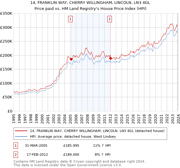 14, FRANKLIN WAY, CHERRY WILLINGHAM, LINCOLN, LN3 4GL: Price paid vs HM Land Registry's House Price Index