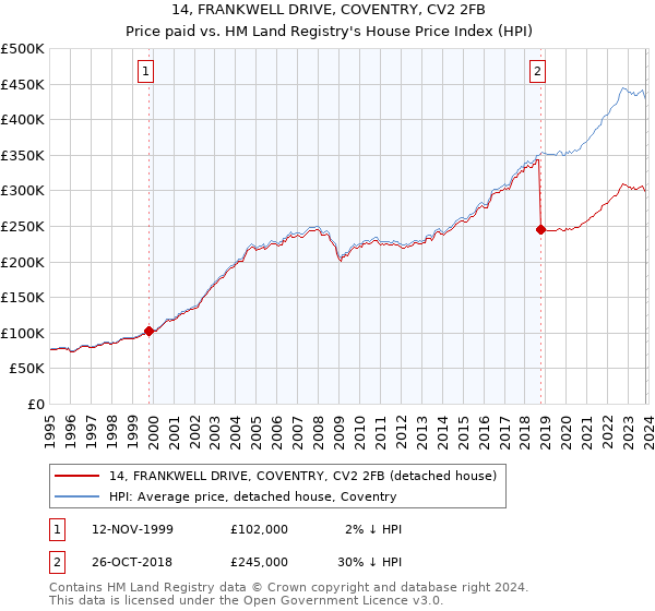 14, FRANKWELL DRIVE, COVENTRY, CV2 2FB: Price paid vs HM Land Registry's House Price Index