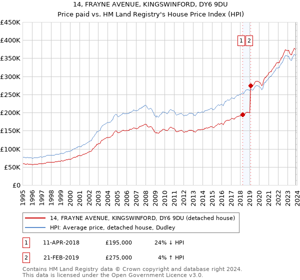14, FRAYNE AVENUE, KINGSWINFORD, DY6 9DU: Price paid vs HM Land Registry's House Price Index