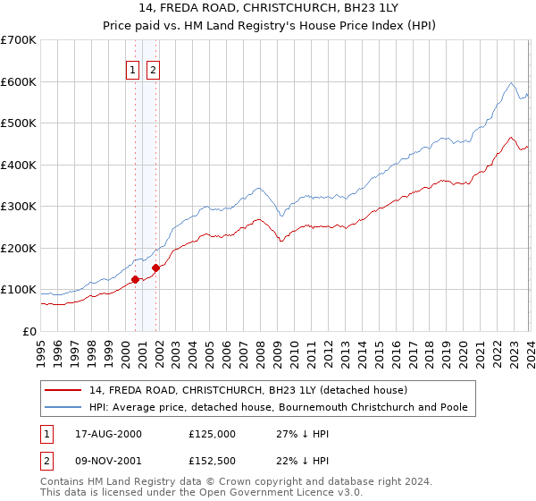 14, FREDA ROAD, CHRISTCHURCH, BH23 1LY: Price paid vs HM Land Registry's House Price Index