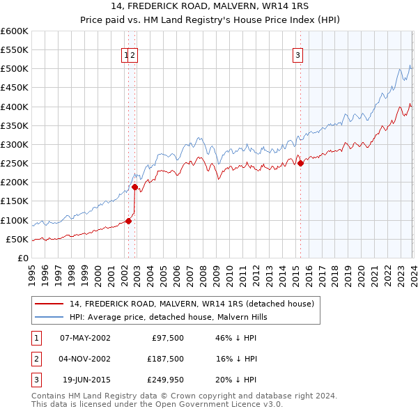 14, FREDERICK ROAD, MALVERN, WR14 1RS: Price paid vs HM Land Registry's House Price Index