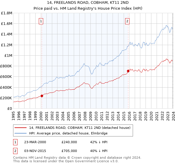 14, FREELANDS ROAD, COBHAM, KT11 2ND: Price paid vs HM Land Registry's House Price Index