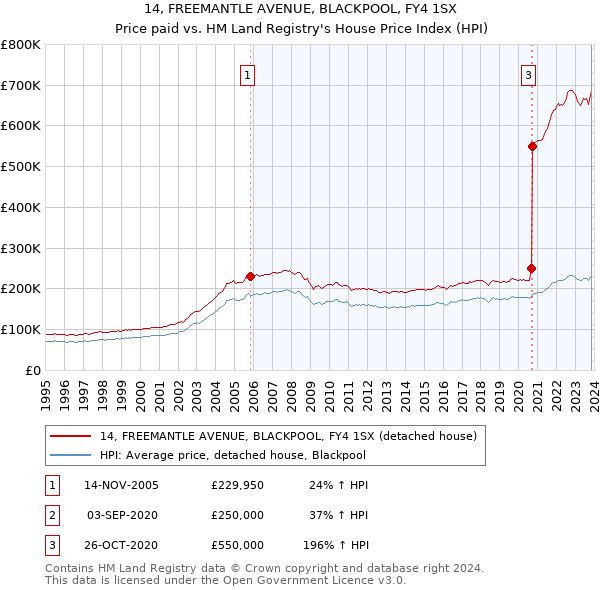 14, FREEMANTLE AVENUE, BLACKPOOL, FY4 1SX: Price paid vs HM Land Registry's House Price Index