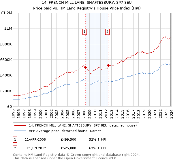 14, FRENCH MILL LANE, SHAFTESBURY, SP7 8EU: Price paid vs HM Land Registry's House Price Index
