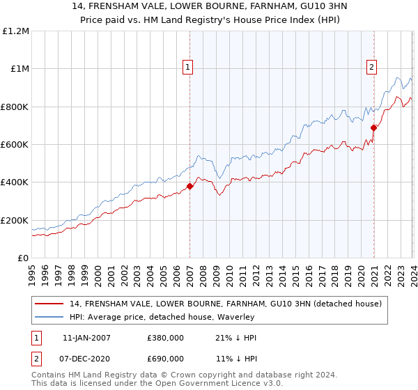 14, FRENSHAM VALE, LOWER BOURNE, FARNHAM, GU10 3HN: Price paid vs HM Land Registry's House Price Index