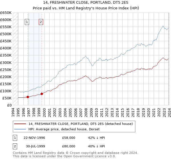 14, FRESHWATER CLOSE, PORTLAND, DT5 2ES: Price paid vs HM Land Registry's House Price Index