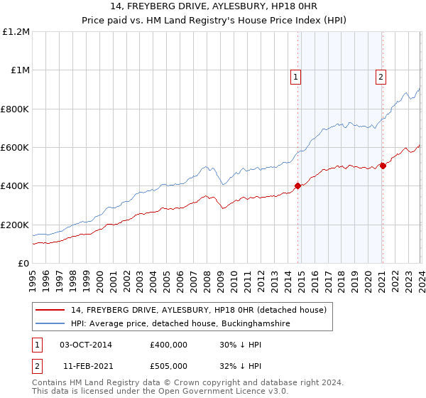 14, FREYBERG DRIVE, AYLESBURY, HP18 0HR: Price paid vs HM Land Registry's House Price Index