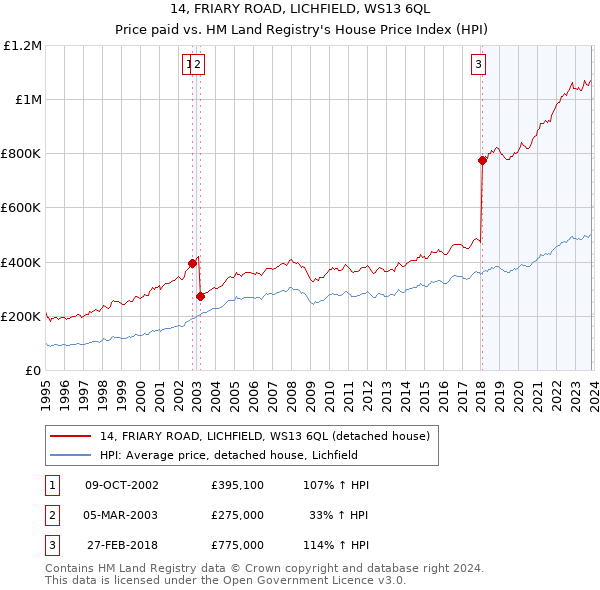 14, FRIARY ROAD, LICHFIELD, WS13 6QL: Price paid vs HM Land Registry's House Price Index
