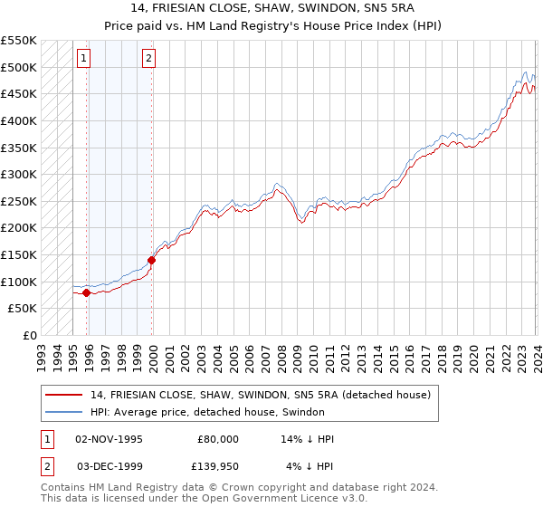 14, FRIESIAN CLOSE, SHAW, SWINDON, SN5 5RA: Price paid vs HM Land Registry's House Price Index