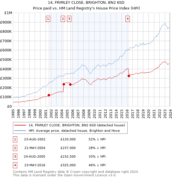 14, FRIMLEY CLOSE, BRIGHTON, BN2 6SD: Price paid vs HM Land Registry's House Price Index