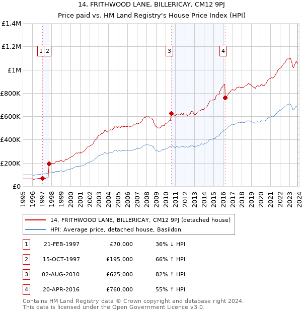 14, FRITHWOOD LANE, BILLERICAY, CM12 9PJ: Price paid vs HM Land Registry's House Price Index