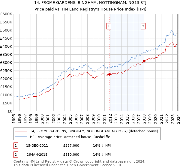14, FROME GARDENS, BINGHAM, NOTTINGHAM, NG13 8YJ: Price paid vs HM Land Registry's House Price Index