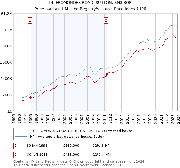 14, FROMONDES ROAD, SUTTON, SM3 8QR: Price paid vs HM Land Registry's House Price Index