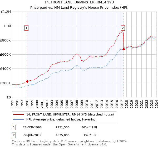 14, FRONT LANE, UPMINSTER, RM14 3YD: Price paid vs HM Land Registry's House Price Index
