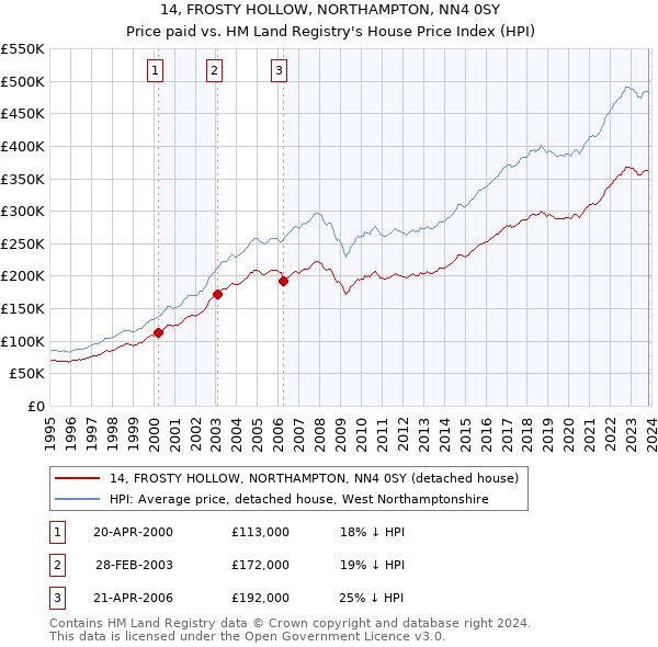 14, FROSTY HOLLOW, NORTHAMPTON, NN4 0SY: Price paid vs HM Land Registry's House Price Index