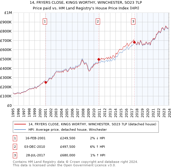 14, FRYERS CLOSE, KINGS WORTHY, WINCHESTER, SO23 7LP: Price paid vs HM Land Registry's House Price Index