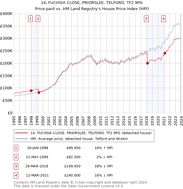 14, FUCHSIA CLOSE, PRIORSLEE, TELFORD, TF2 9PG: Price paid vs HM Land Registry's House Price Index