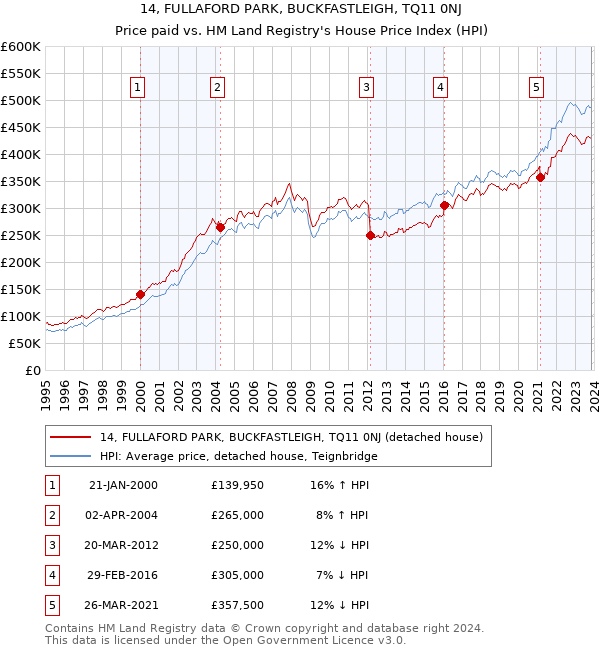 14, FULLAFORD PARK, BUCKFASTLEIGH, TQ11 0NJ: Price paid vs HM Land Registry's House Price Index