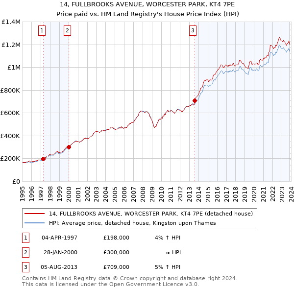 14, FULLBROOKS AVENUE, WORCESTER PARK, KT4 7PE: Price paid vs HM Land Registry's House Price Index