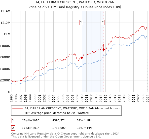 14, FULLERIAN CRESCENT, WATFORD, WD18 7AN: Price paid vs HM Land Registry's House Price Index