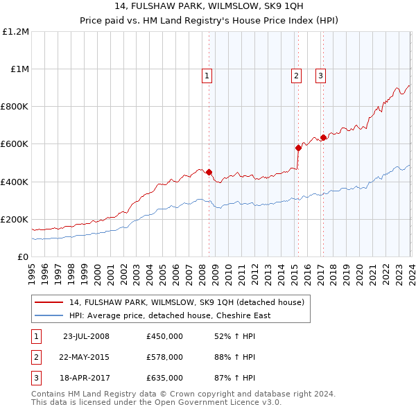 14, FULSHAW PARK, WILMSLOW, SK9 1QH: Price paid vs HM Land Registry's House Price Index