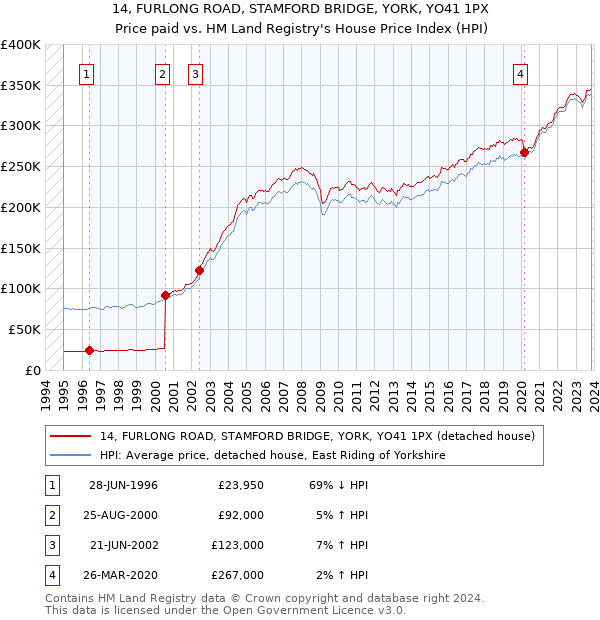 14, FURLONG ROAD, STAMFORD BRIDGE, YORK, YO41 1PX: Price paid vs HM Land Registry's House Price Index