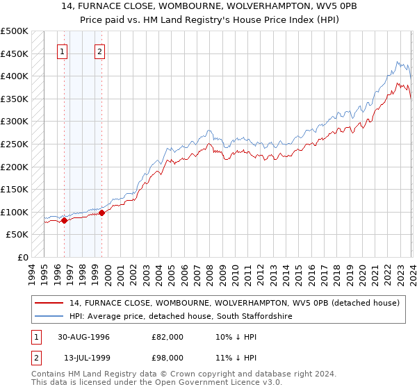 14, FURNACE CLOSE, WOMBOURNE, WOLVERHAMPTON, WV5 0PB: Price paid vs HM Land Registry's House Price Index