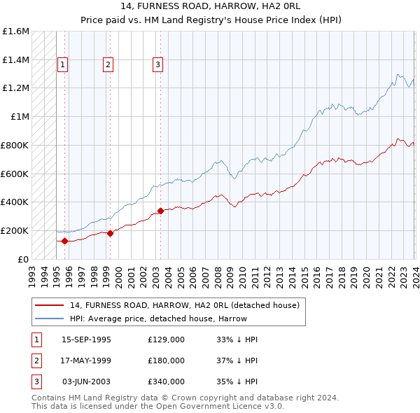 14, FURNESS ROAD, HARROW, HA2 0RL: Price paid vs HM Land Registry's House Price Index