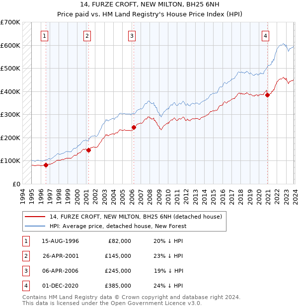 14, FURZE CROFT, NEW MILTON, BH25 6NH: Price paid vs HM Land Registry's House Price Index