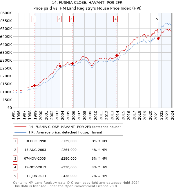 14, FUSHIA CLOSE, HAVANT, PO9 2FR: Price paid vs HM Land Registry's House Price Index