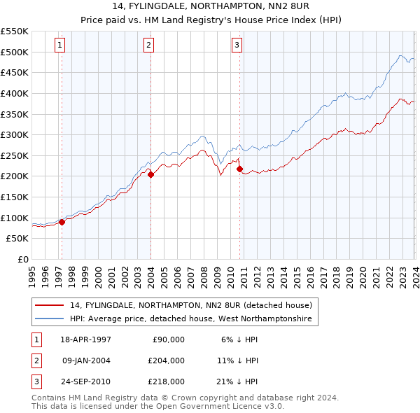 14, FYLINGDALE, NORTHAMPTON, NN2 8UR: Price paid vs HM Land Registry's House Price Index