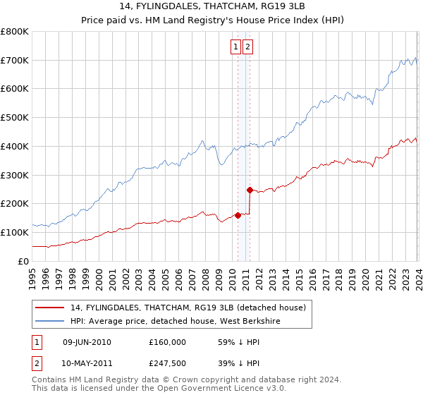 14, FYLINGDALES, THATCHAM, RG19 3LB: Price paid vs HM Land Registry's House Price Index