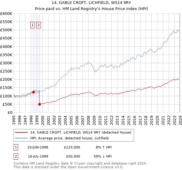 14, GABLE CROFT, LICHFIELD, WS14 9RY: Price paid vs HM Land Registry's House Price Index