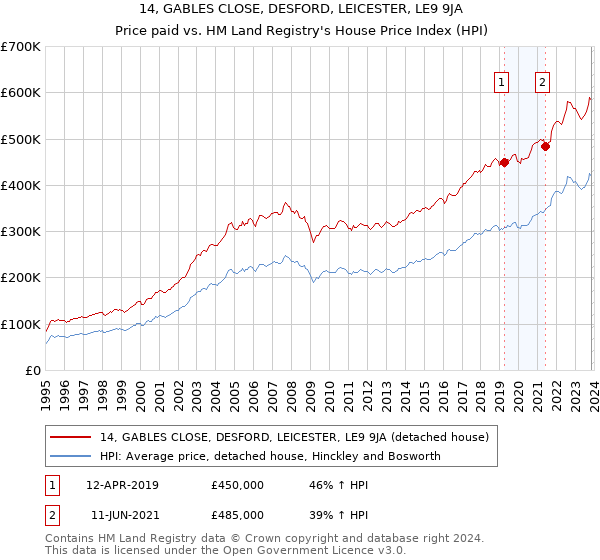 14, GABLES CLOSE, DESFORD, LEICESTER, LE9 9JA: Price paid vs HM Land Registry's House Price Index