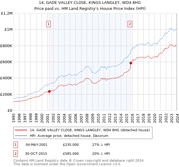 14, GADE VALLEY CLOSE, KINGS LANGLEY, WD4 8HG: Price paid vs HM Land Registry's House Price Index
