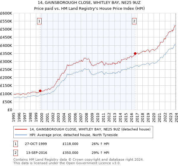 14, GAINSBOROUGH CLOSE, WHITLEY BAY, NE25 9UZ: Price paid vs HM Land Registry's House Price Index