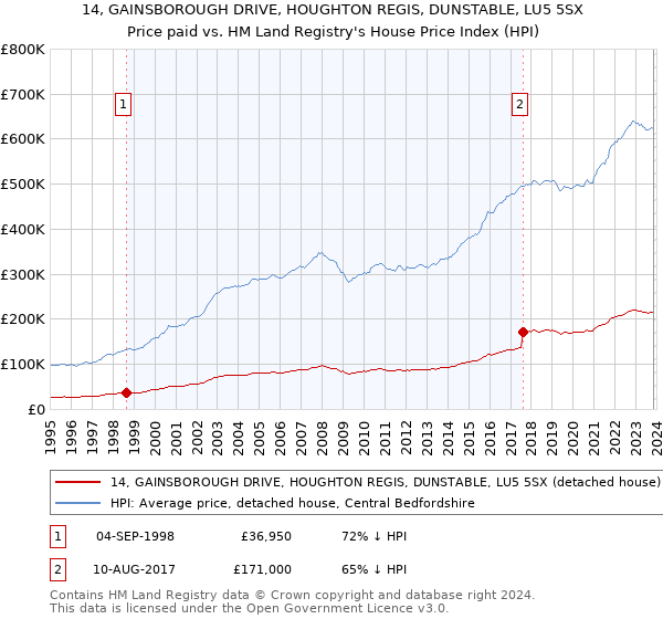 14, GAINSBOROUGH DRIVE, HOUGHTON REGIS, DUNSTABLE, LU5 5SX: Price paid vs HM Land Registry's House Price Index