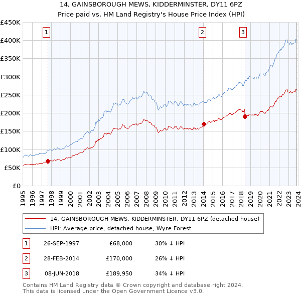 14, GAINSBOROUGH MEWS, KIDDERMINSTER, DY11 6PZ: Price paid vs HM Land Registry's House Price Index